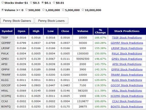 penny stocks screener|penny stocks list.
